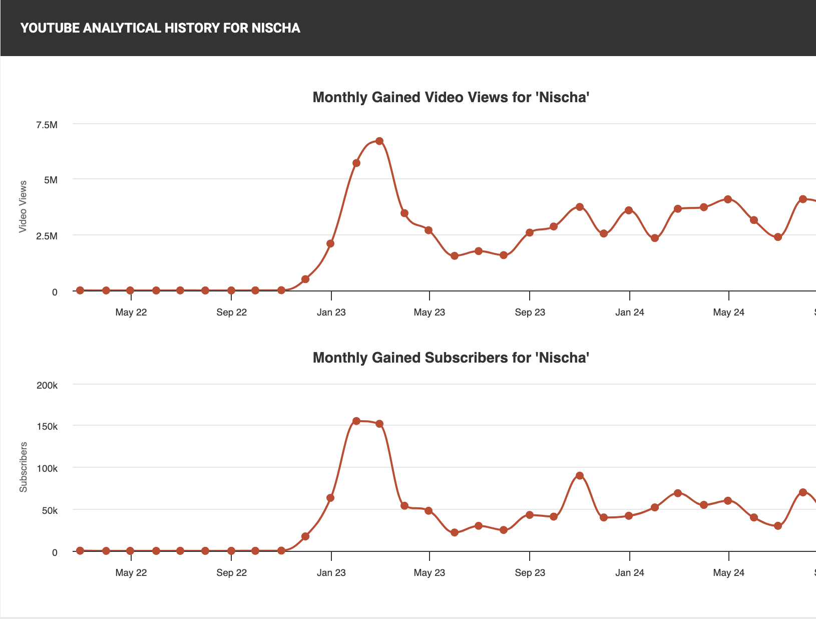 Monthly Statistics